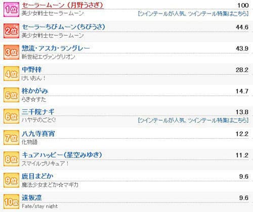 男性朋友最喜欢的双马尾女性动漫角色 TOP10
