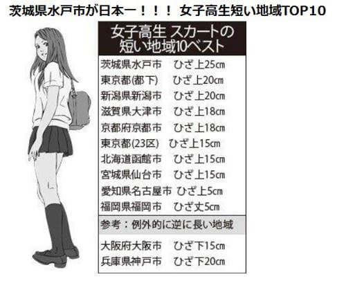 制服迷你裙排行　日本女子高中生裙子最短的地区