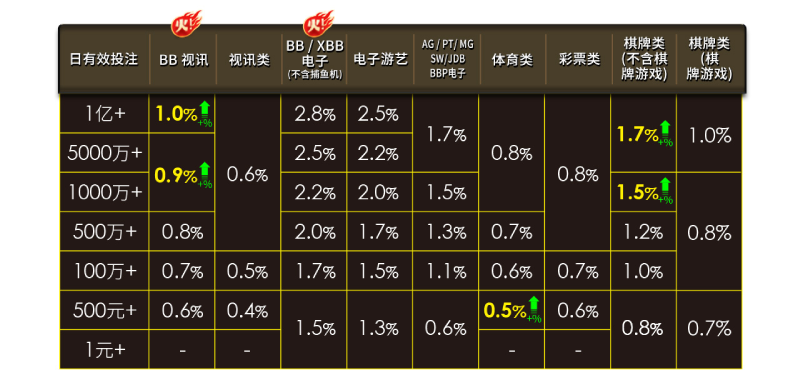返点优惠最高2.8%，想领就领无上限